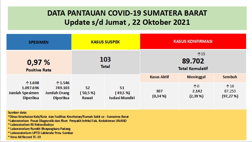 Info Covid-19 Sumbar, Jumat 22 Oktober 2021