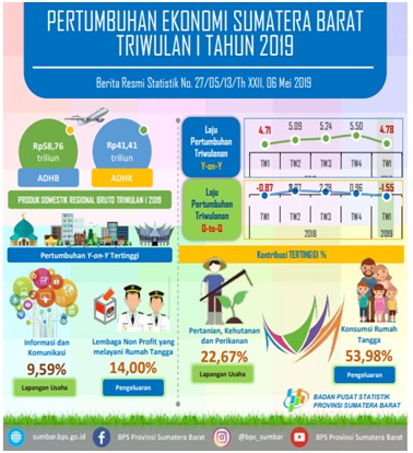 Ekonomi Sumbar Tumbuh 4,78%