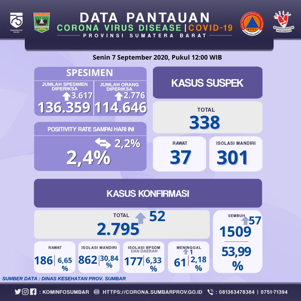 INFO COVID-19 SUMBAR (Senin, 7 September 2020)
