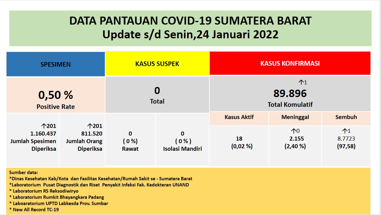 Info Covid-19 Sumbar, Senin 24 Januari 2022