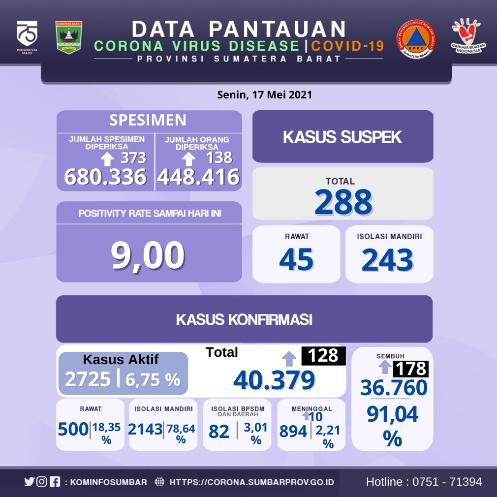Info Covid-19 Sumbar, Senin 17 Mei 2021