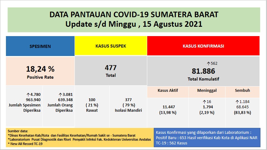 Info Covid-19 Sumbar, Minggu 15 Agustus 2021