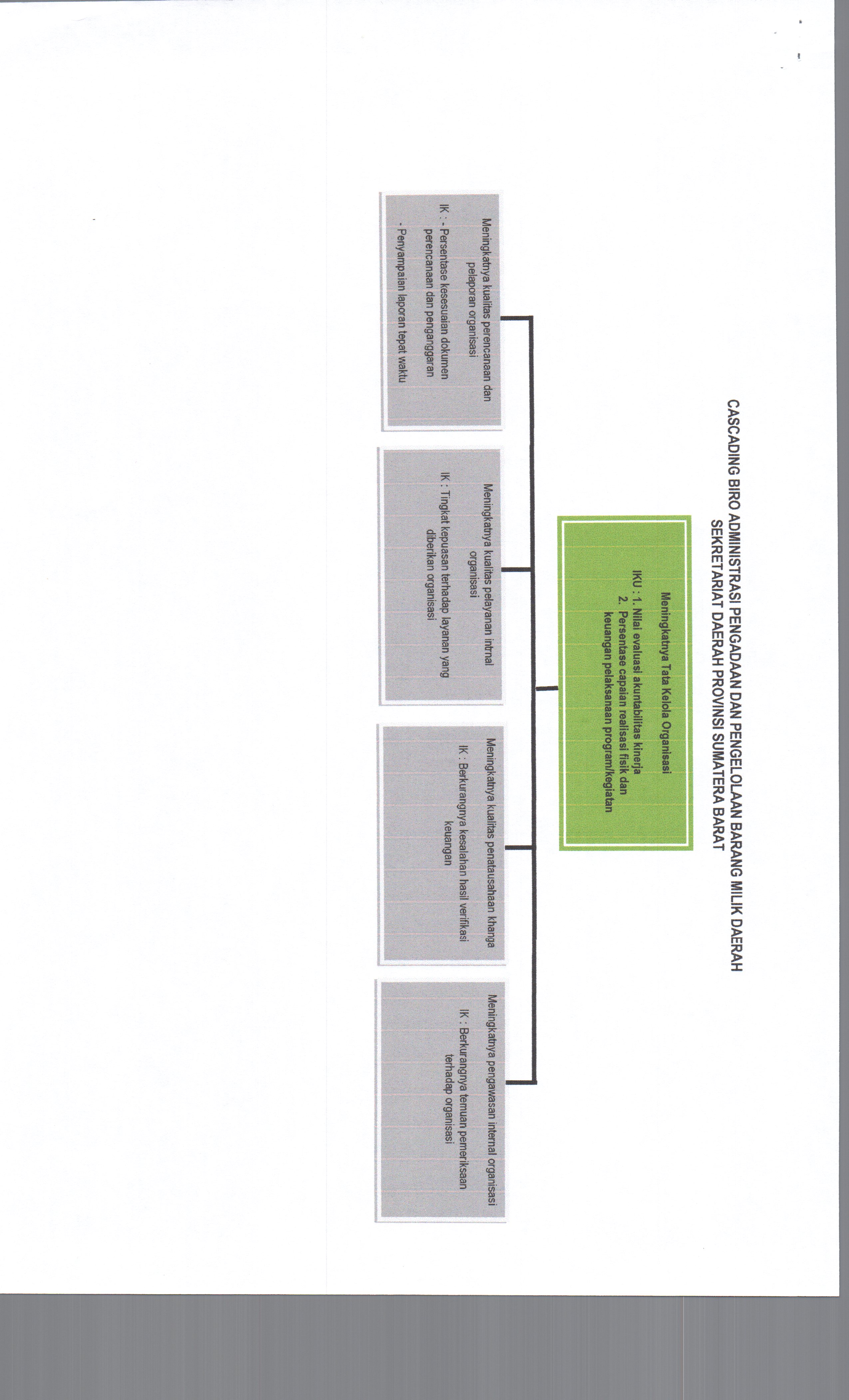 Cascading Biro AP2BMD : Meningkatnya Tata Kelola Organisasi