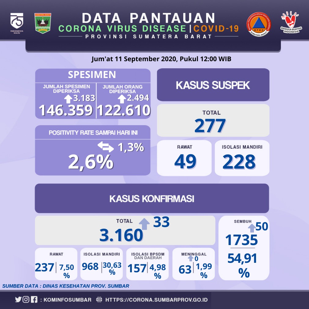 Info Covid-19 Sumbar, Jum'at 11 September 2020
