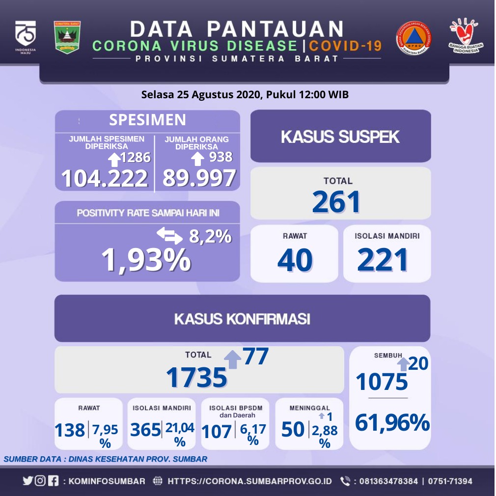 INFO COVID-19 SUMBAR (SELASA 25 AGUSTUS 2020)