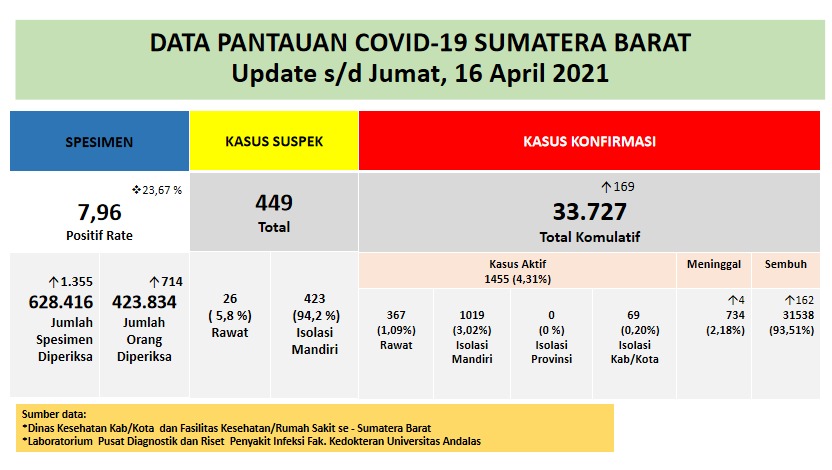 Info Covid-19 Sumbar, Jumat 16 April 2021