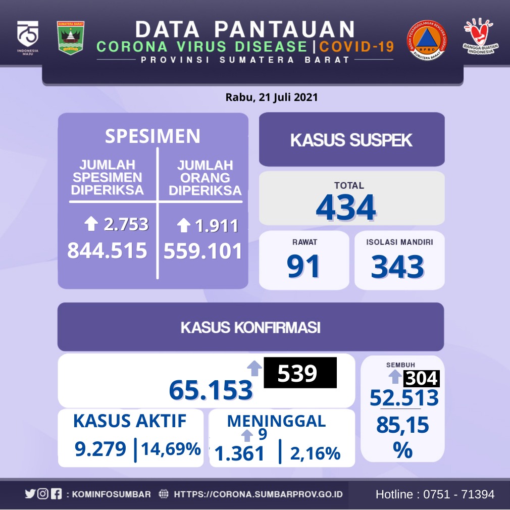 Info Covid-19 Sumbar, Rabu 21 Juli 2021