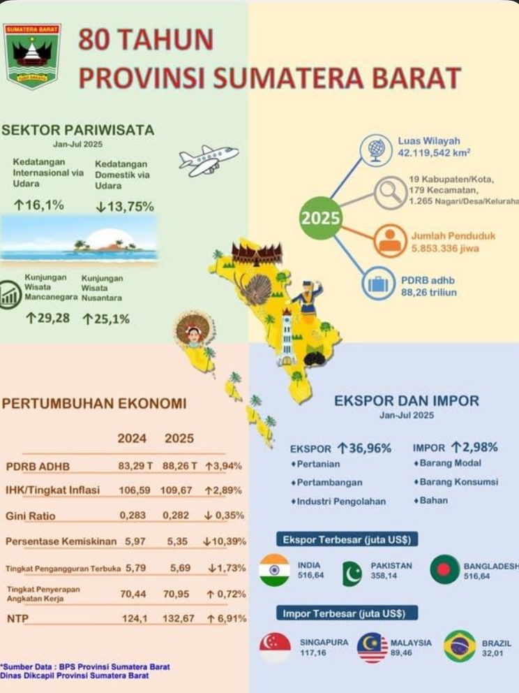 80 Tahun Sumbar: Tunjukkan Tren Positif, Optimis Menatap Masa Depan