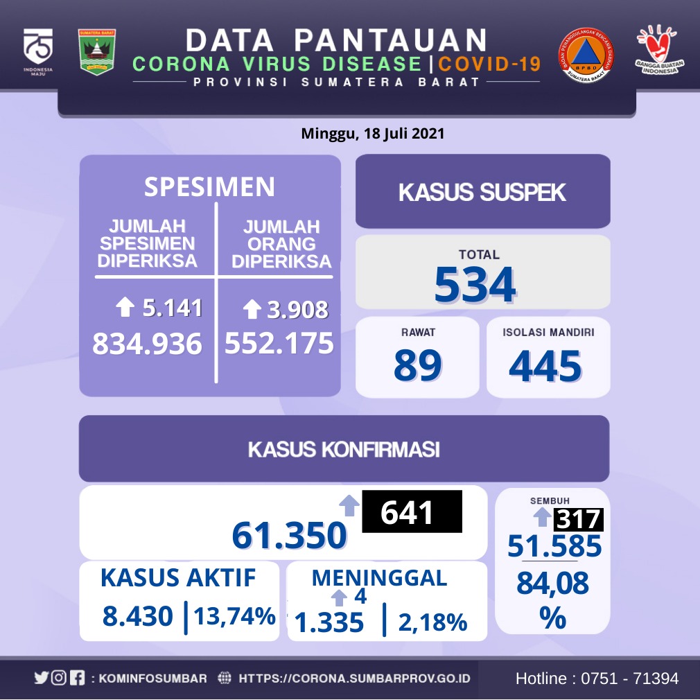 Info Covid-19 Sumbar, Minggu 18 Juli 2021