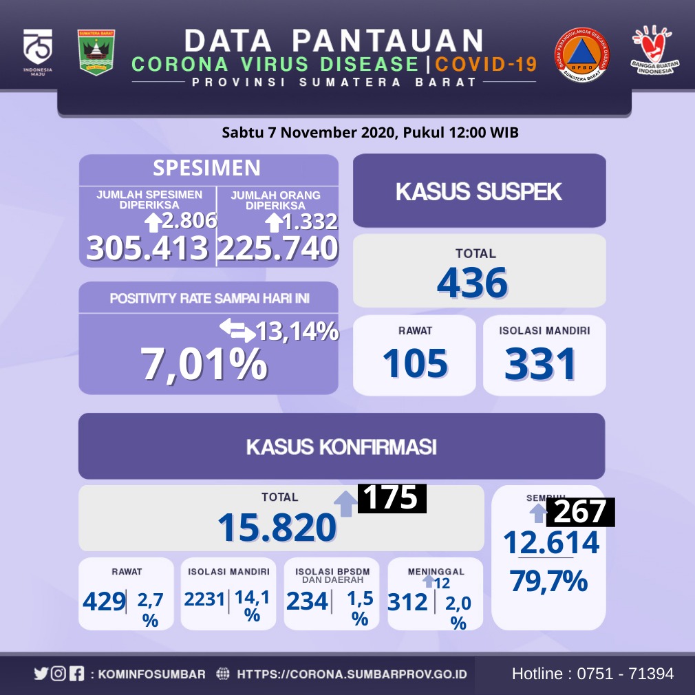 Info Covid-19 Sumbar, Sabtu 7 November 2020
