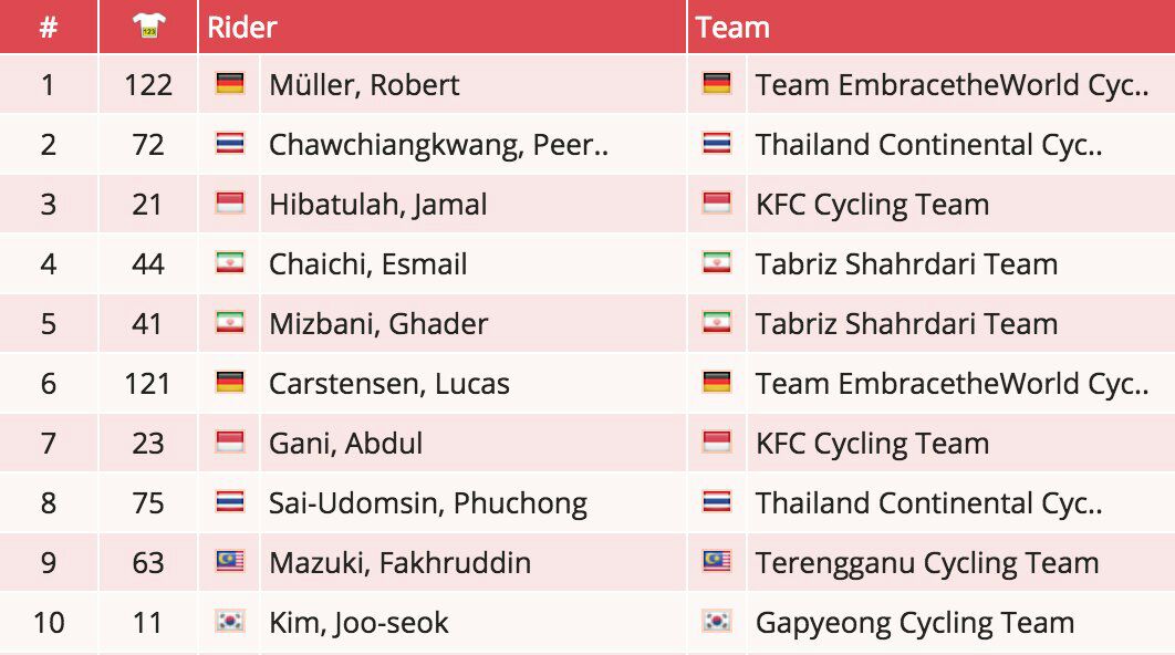 Hasil lengkap ( 10 besar ) Stage I, Tds 2017