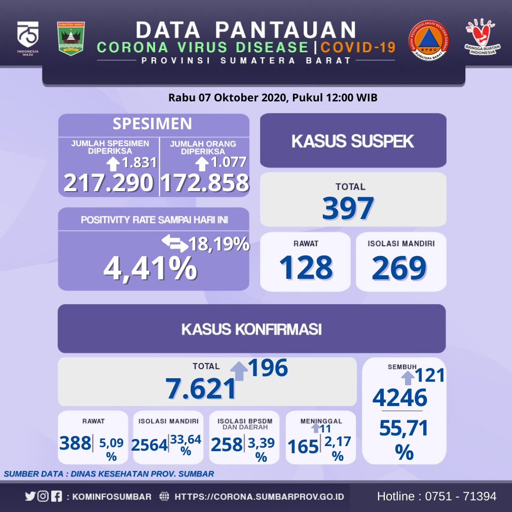 Info Covid-19 Sumbar, Rabu 7 Oktober 2020