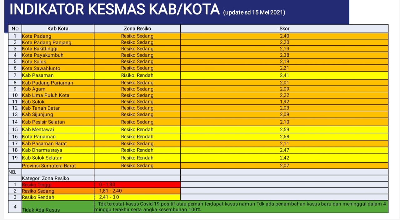 UPDATE ZONASI Kabupaten Kota di Sumatera Barat Minggu ke 62 Pandemi Covid-19 (Periode 16 Mei 2021 - 22 Mei 2021)