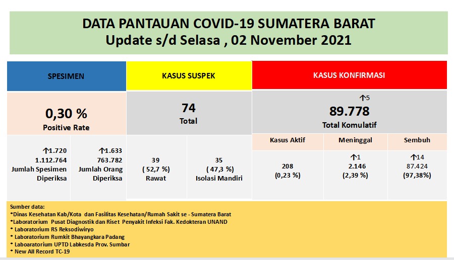 Info Covid-19 Sumbar, Selasa 2 November 2021