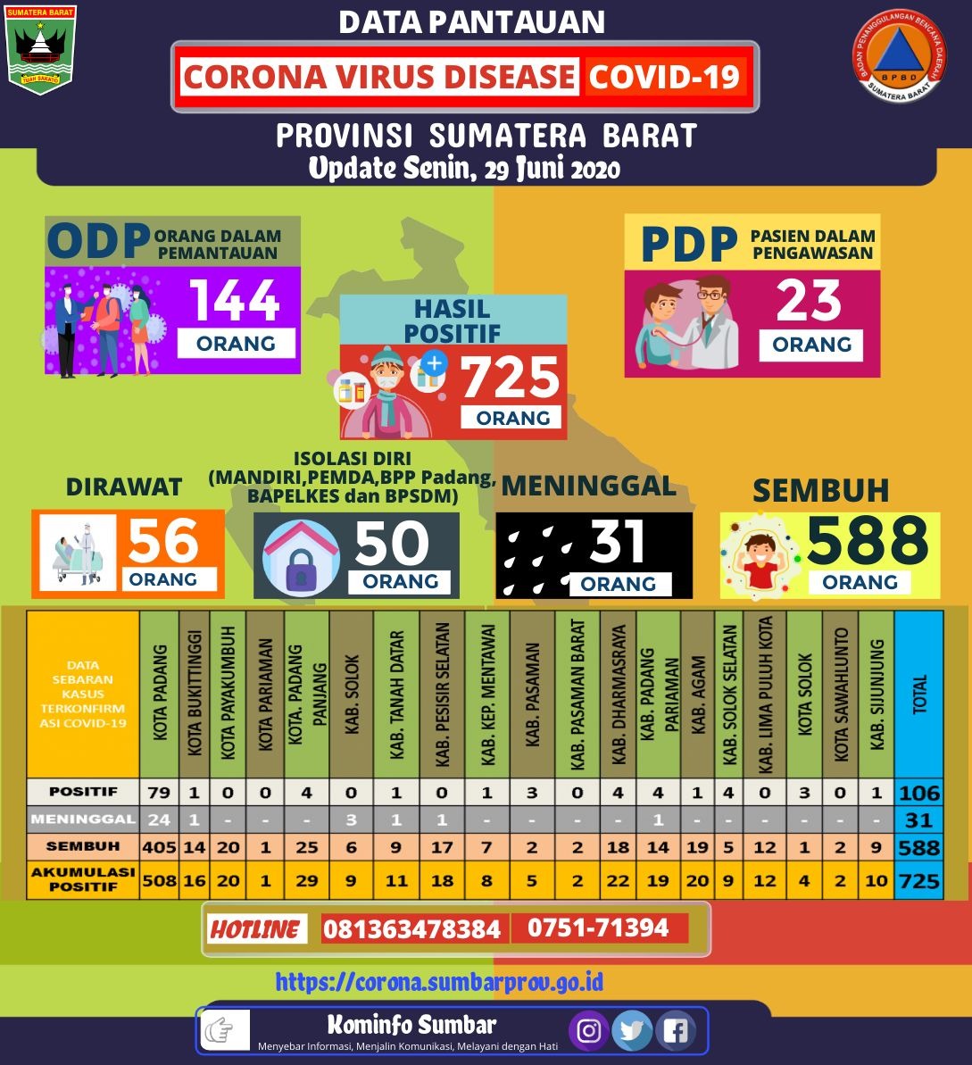 Informasi Gugus Tugas Percepatan Penanganan Covid-19 Provinsi Sumatera Barat