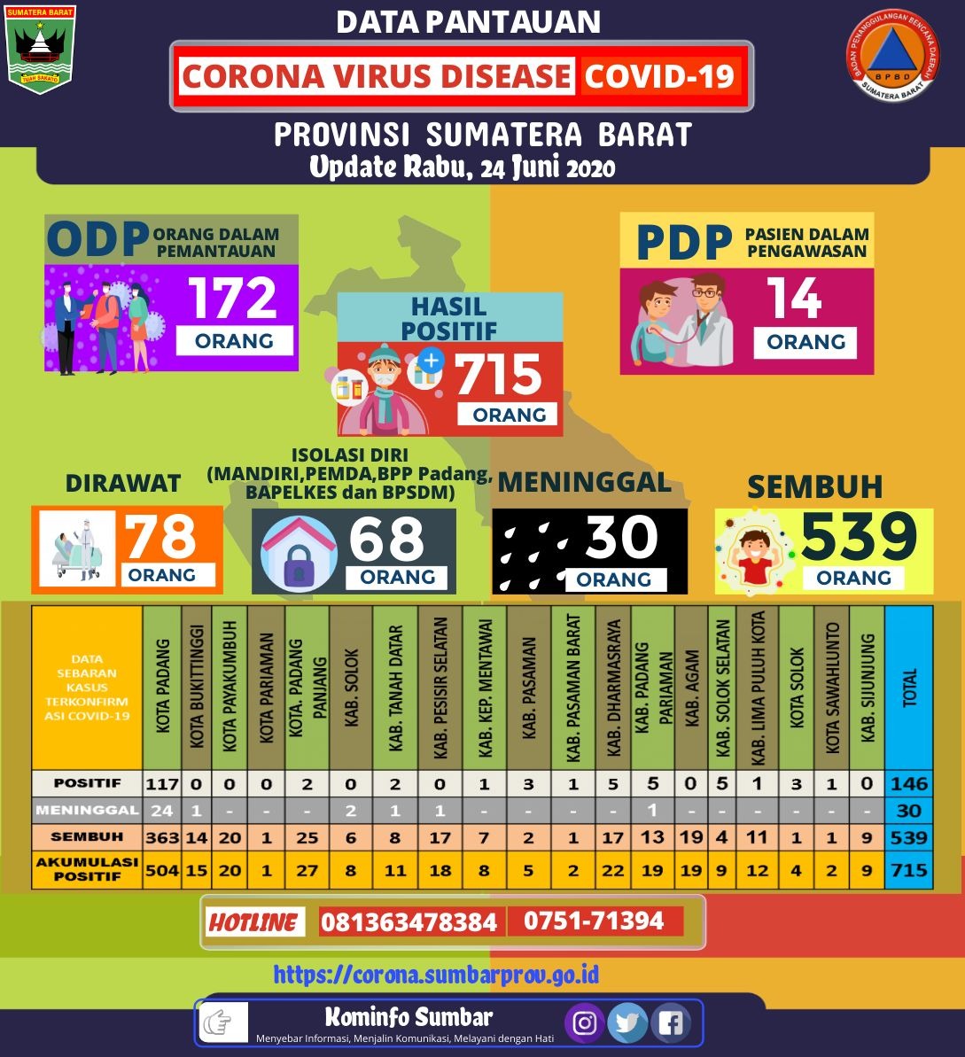 Informasi Gugus Tugas Percepatan Penanganan Covid-19 Provinsi Sumatera Barat