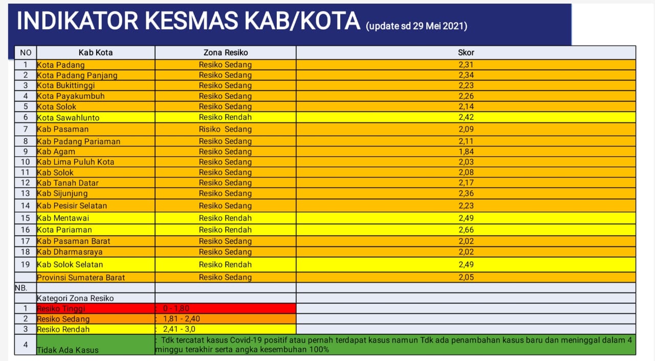 UPDATE ZONASI Kabupaten Kota di Sumatera Barat Minggu ke 64 Pandemi Covid-19  (Periode 30 Mei 2021 - 05 Juni 2021)
