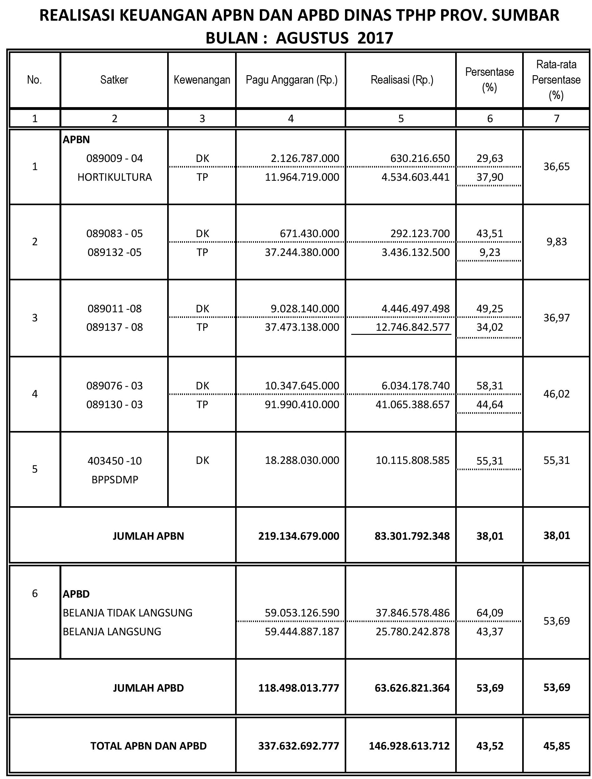 Realisasi Keuangan Bulan Agustus 2017