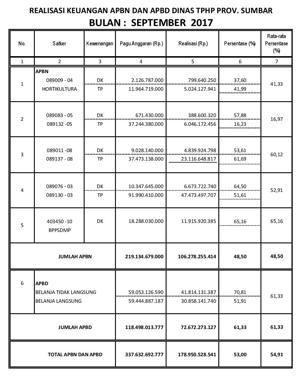 Realisasi Keuangan Bulan September 2017