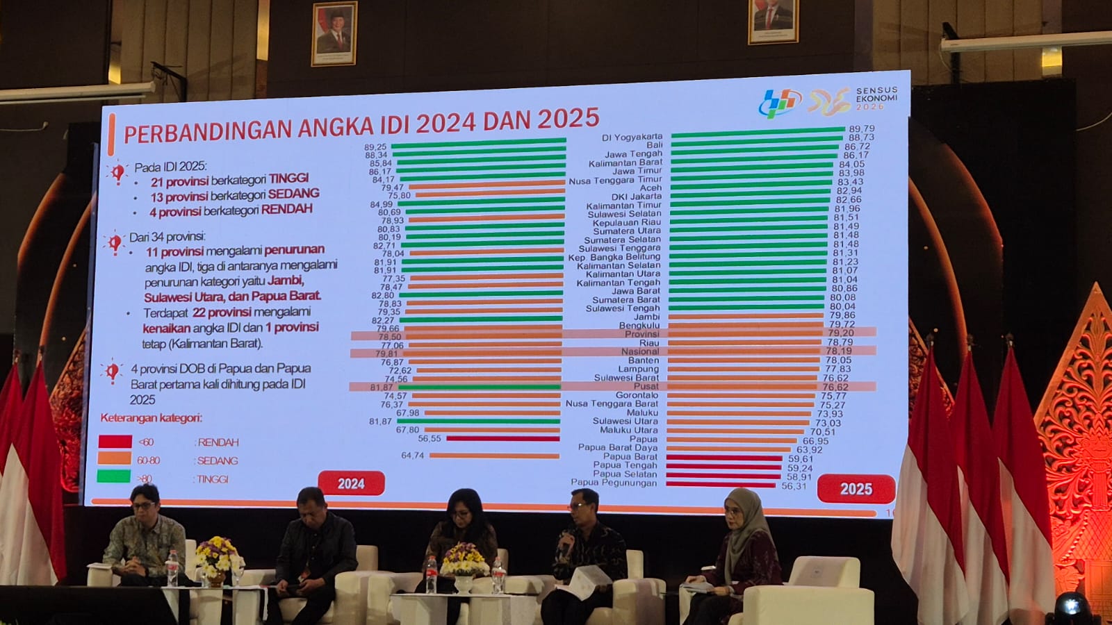 Indeks Demokrasi Provinsi Sumbar Naik Signifikan, Masuk Kategori Tinggi Secara Nasional