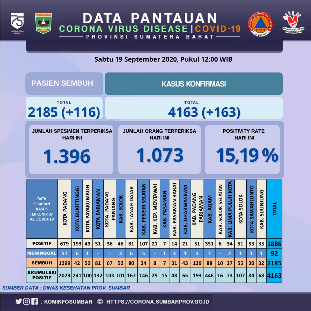 Info Covid-19 Sumbar, Sabtu 19 September 2020
