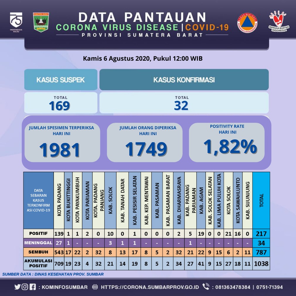 INFO COVID-19 (Kamis, 6 Agustus 2020)