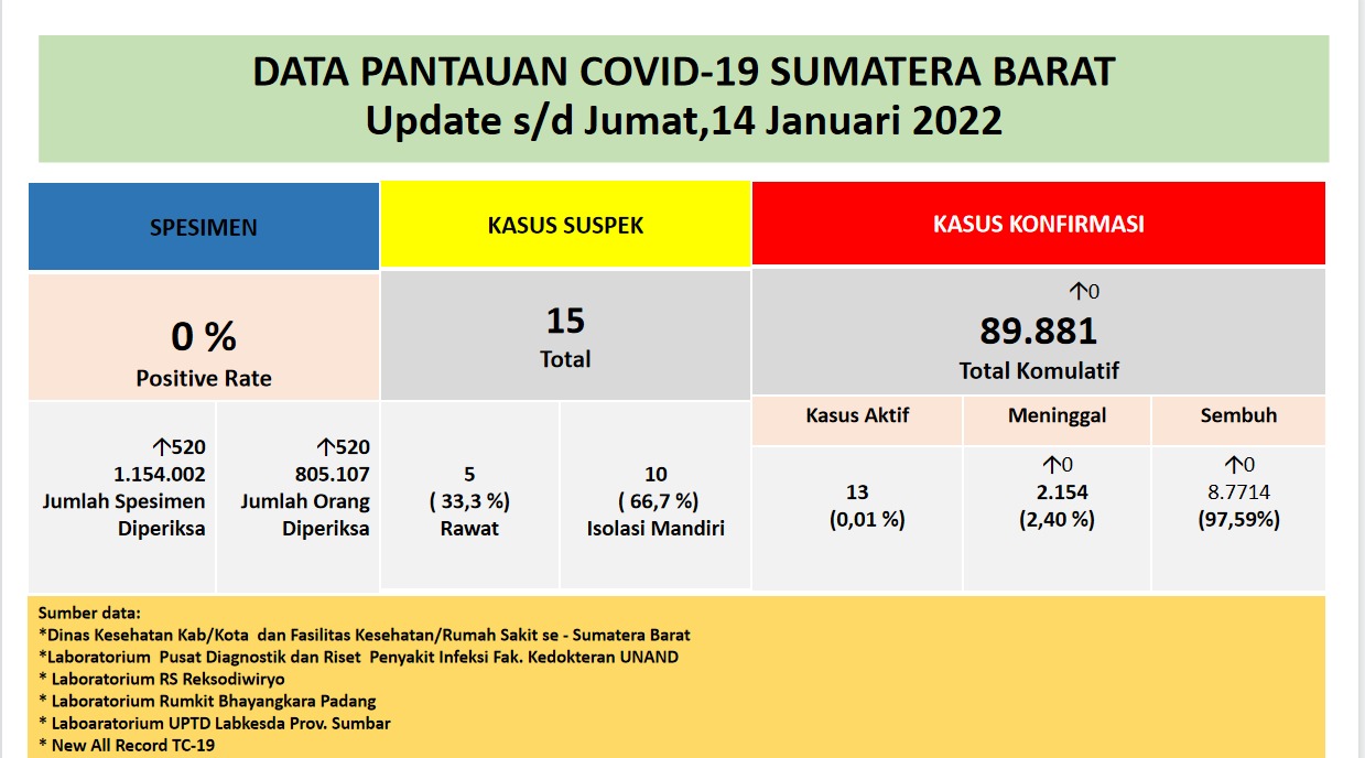 Info Covid-19 Sumbar, Jumat 14 Januari 2022