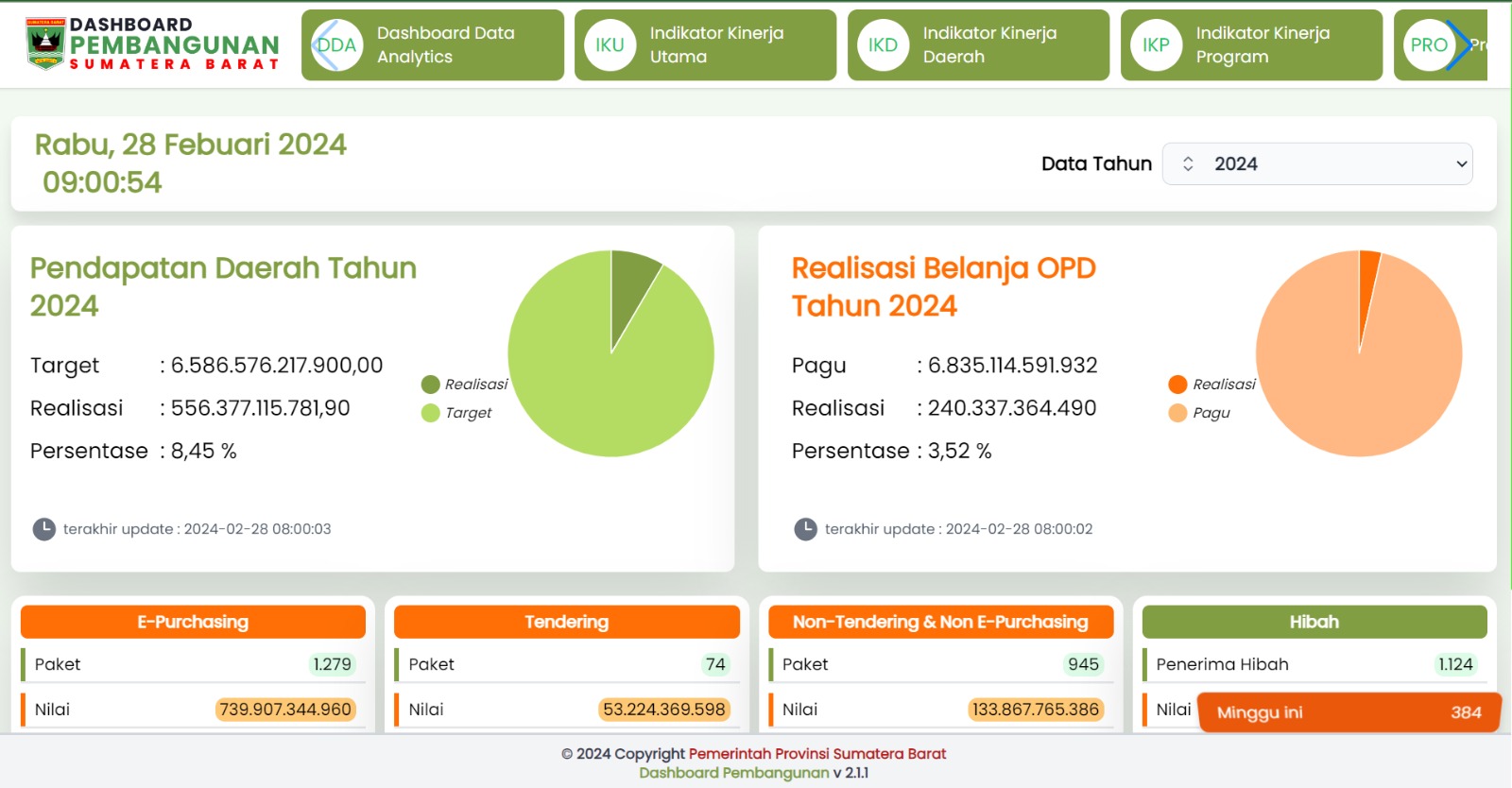 Bisa Cek Pendapatan dan Belanja APBD Realtime, Dashboard Pembangunan Sumbar Wujud Komitmen Keterbukaan Informasi Publik