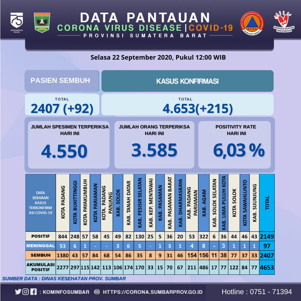 Info Covid-19 Sumbar, Selasa 22 September 2020
