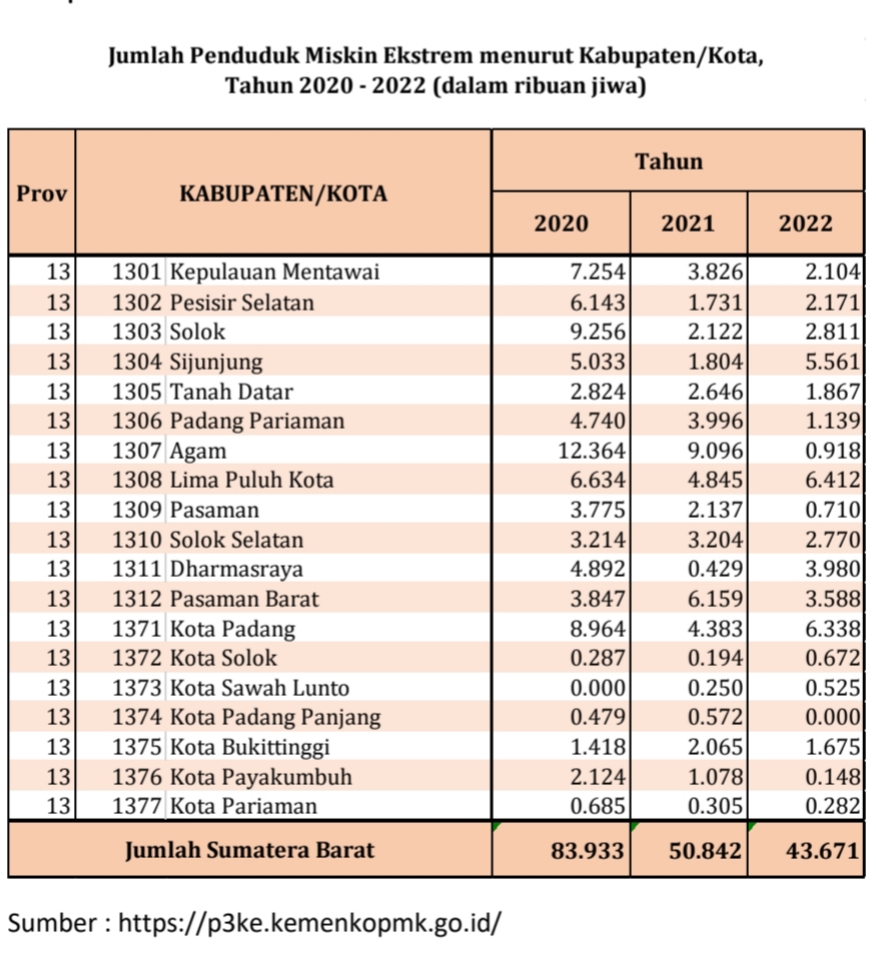 Angka Kemiskinan Ekstrem di Sumbar Menurun 7,171 (0,14 Persen) Tahun 2022