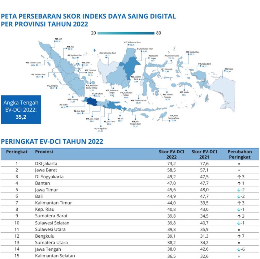 Skor Daya Saing Digital Sumatera Barat Naik 3 Peringkat
