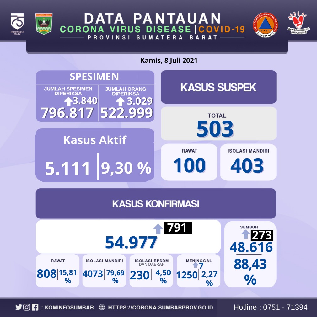 Info Covid-19 Sumbar, Kamis 8 Juli 2021