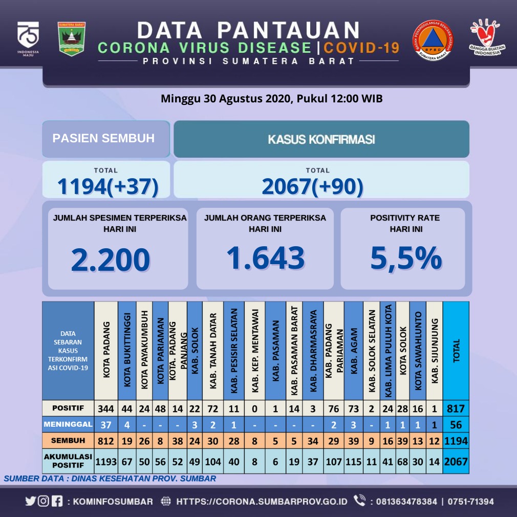 INFO COVID-19 SUMBAR (Minggu, 30 Agustus 2020)