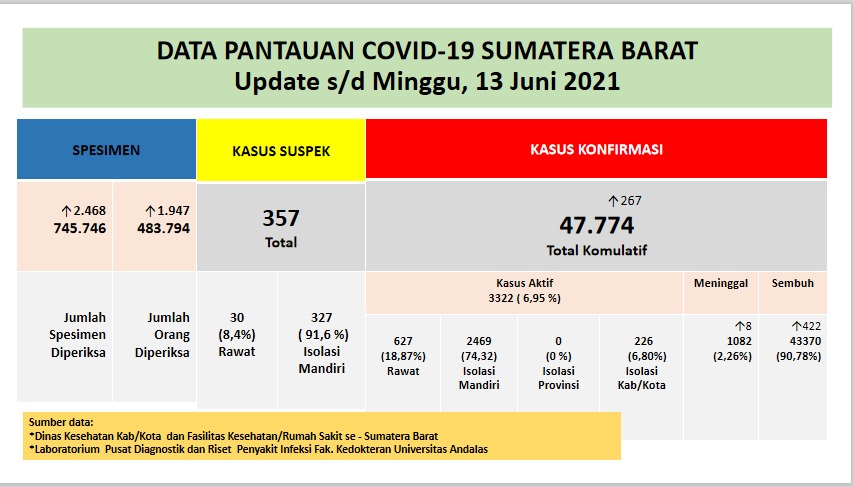 Info Covid-19 Sumbar, Minggu 13 Juni 2021
