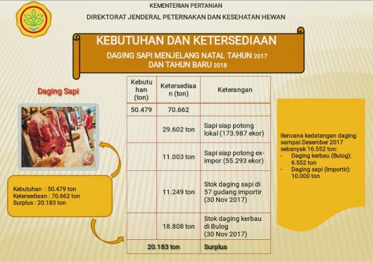 Dirjen PKH Kementan Jamin Ketersedian Daging Sapi Menjelang Natal Dan Tahun Baru Aman