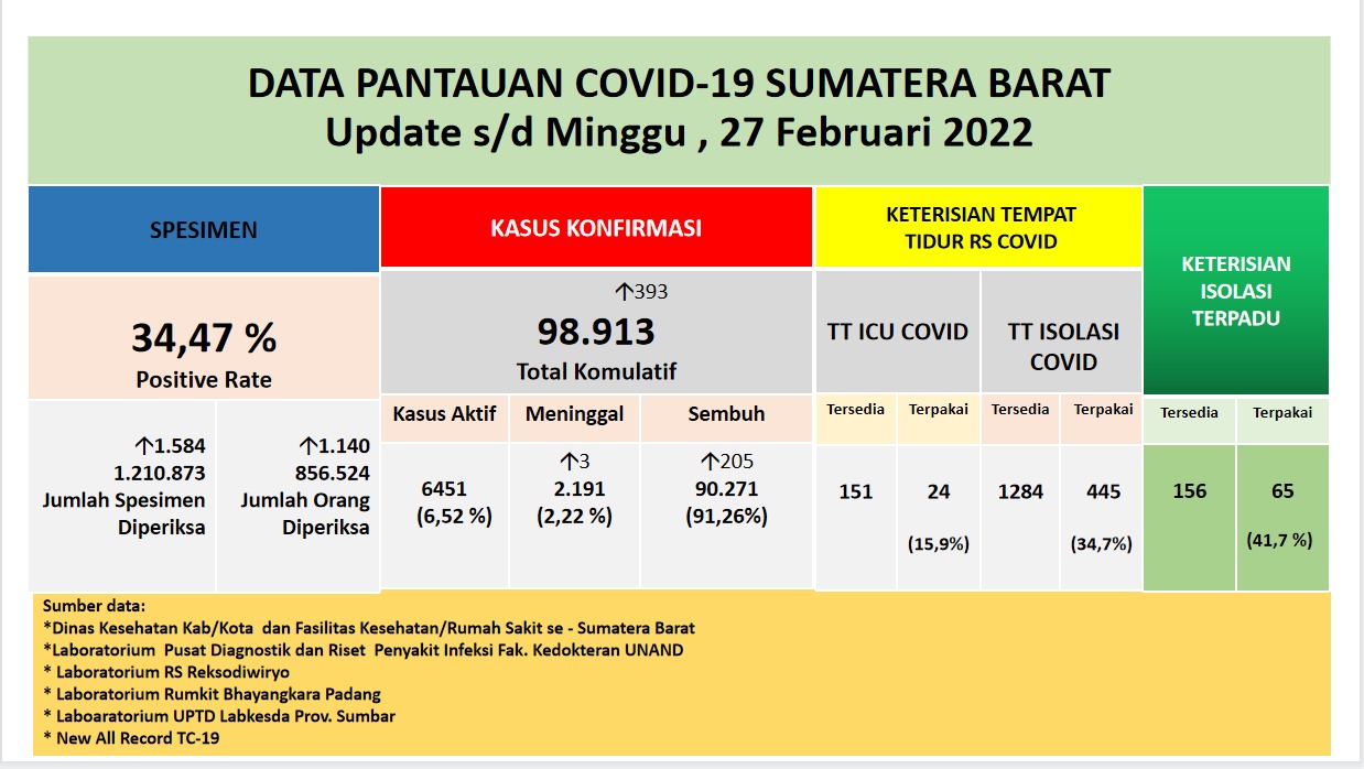 Info Covid-19 Sumbar, Minggu 27 Februari 2022