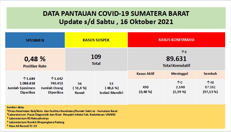 Info Covid-19 Sumbar, Sabtu 16 Oktober 2021