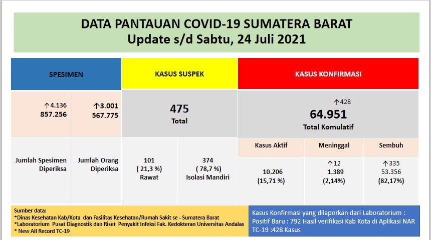 Info Covid-19 Sumbar, Sabtu 24 Juli 2021