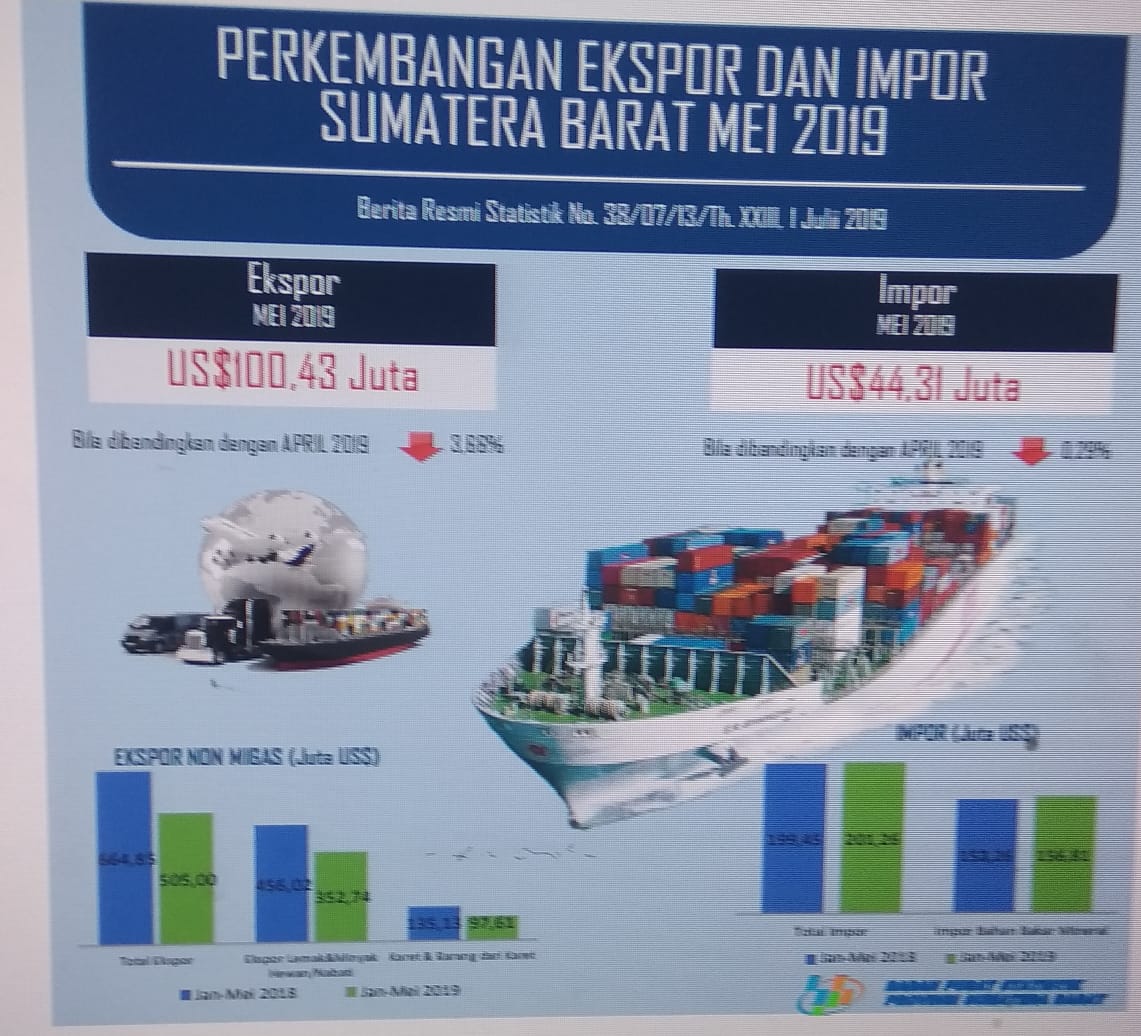 Nilai ekspor Sumatera Barat bulan Mei 2019 mencapai US$100,43 juta