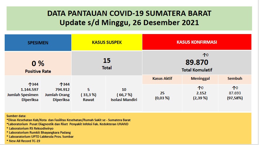 Info Covid-19 Sumbar, Minggu 26 Desember 2021
