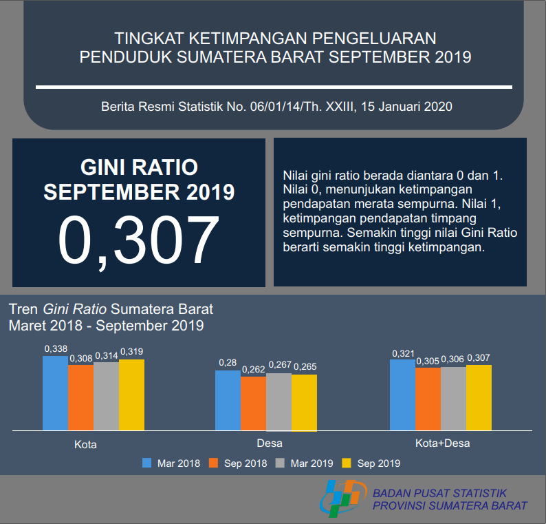 Tingkat Ketimpangan Pengeluaran Penduduk Sumatera Barat September 2019