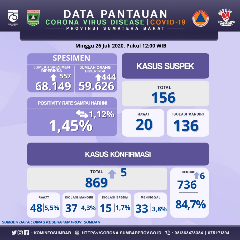 INFO COVID-19 SUMBAR (Minggu, 26 Juli 2020)