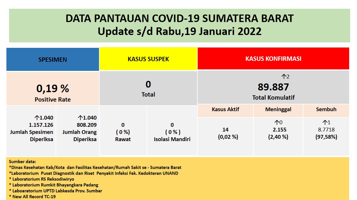 Info Covid-19 Sumbar, Rabu 19 Januari 2022