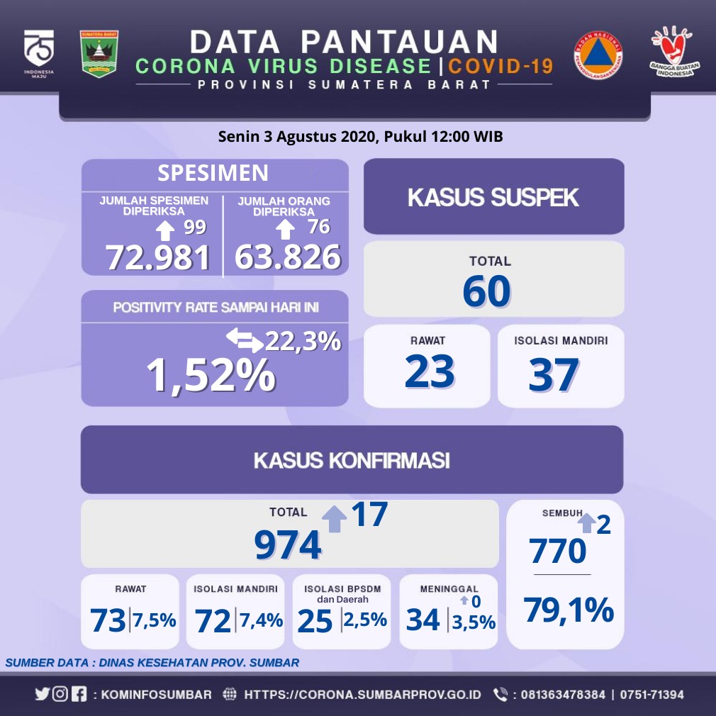 INFO COVID-19 SUMBAR (Senin, 3 Agustus 2020)