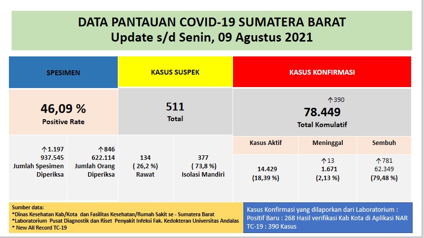 Info Covid-19 Sumbar, Senin 9 Agustus 2021