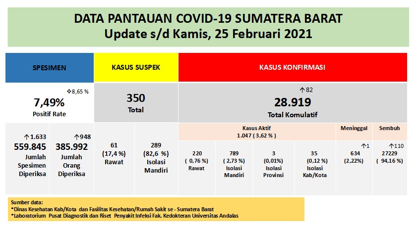 Info Covid-19 Sumbar, Kamis 25 Februari 2021
