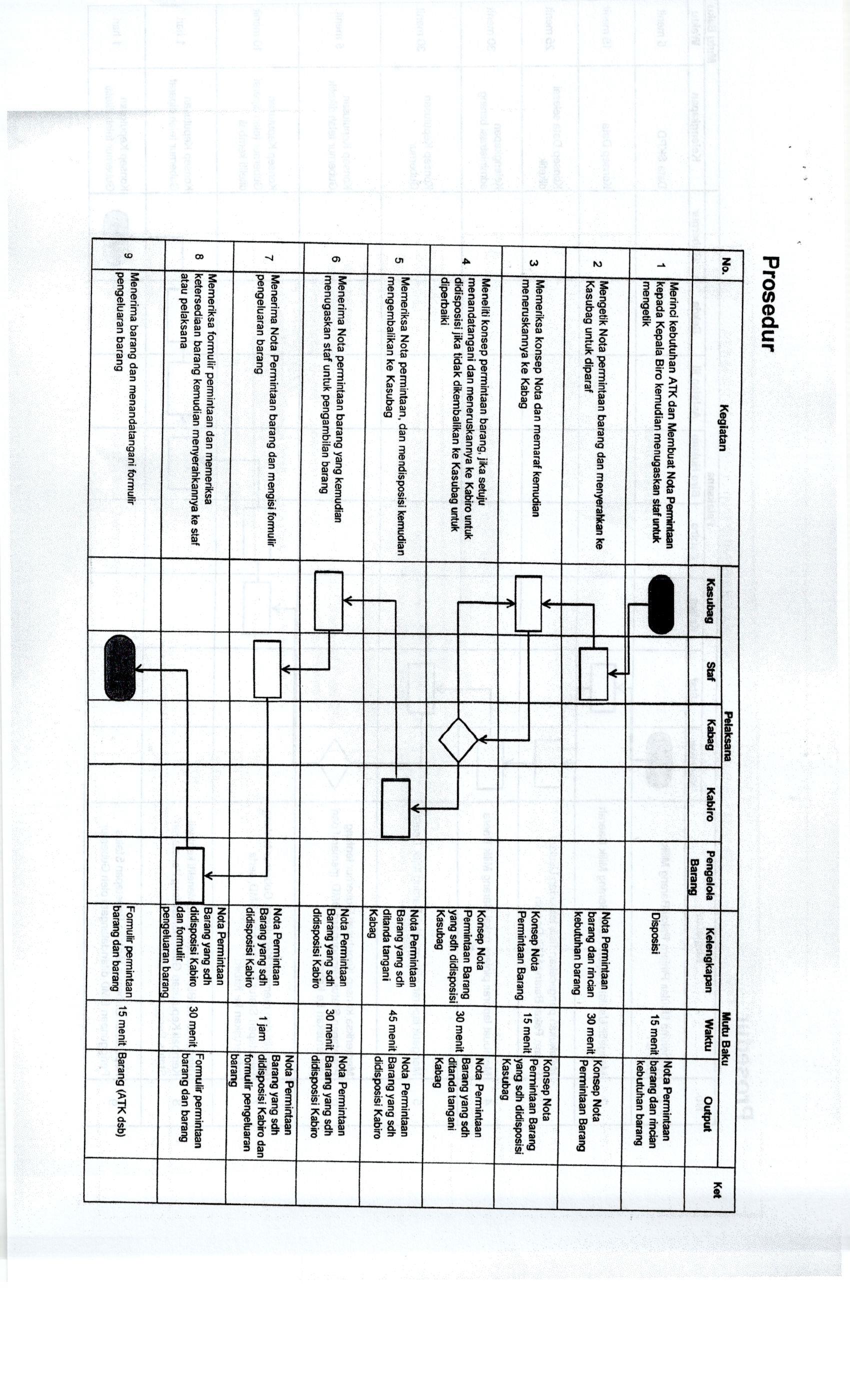SOP Penetapan Status Penggunaan BMD