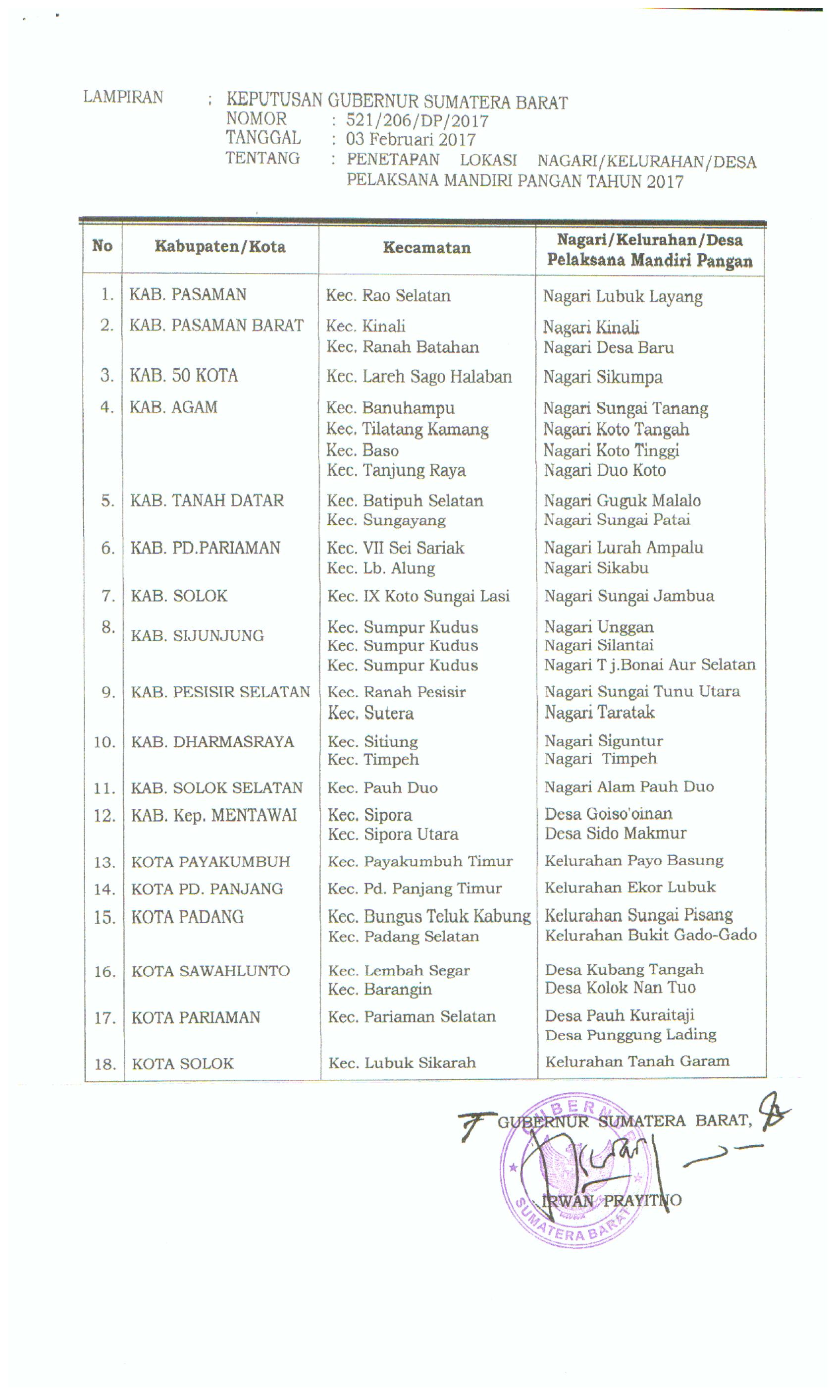 Lokasi Nagari Mandiri Pangan Provinsi Sumatera Barat