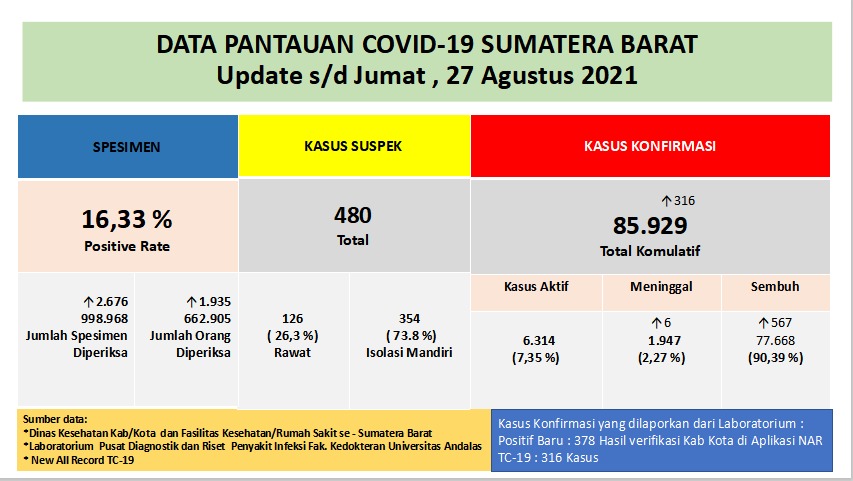Info Covid-19 Sumbar, Jumat 27 Agustus 2021