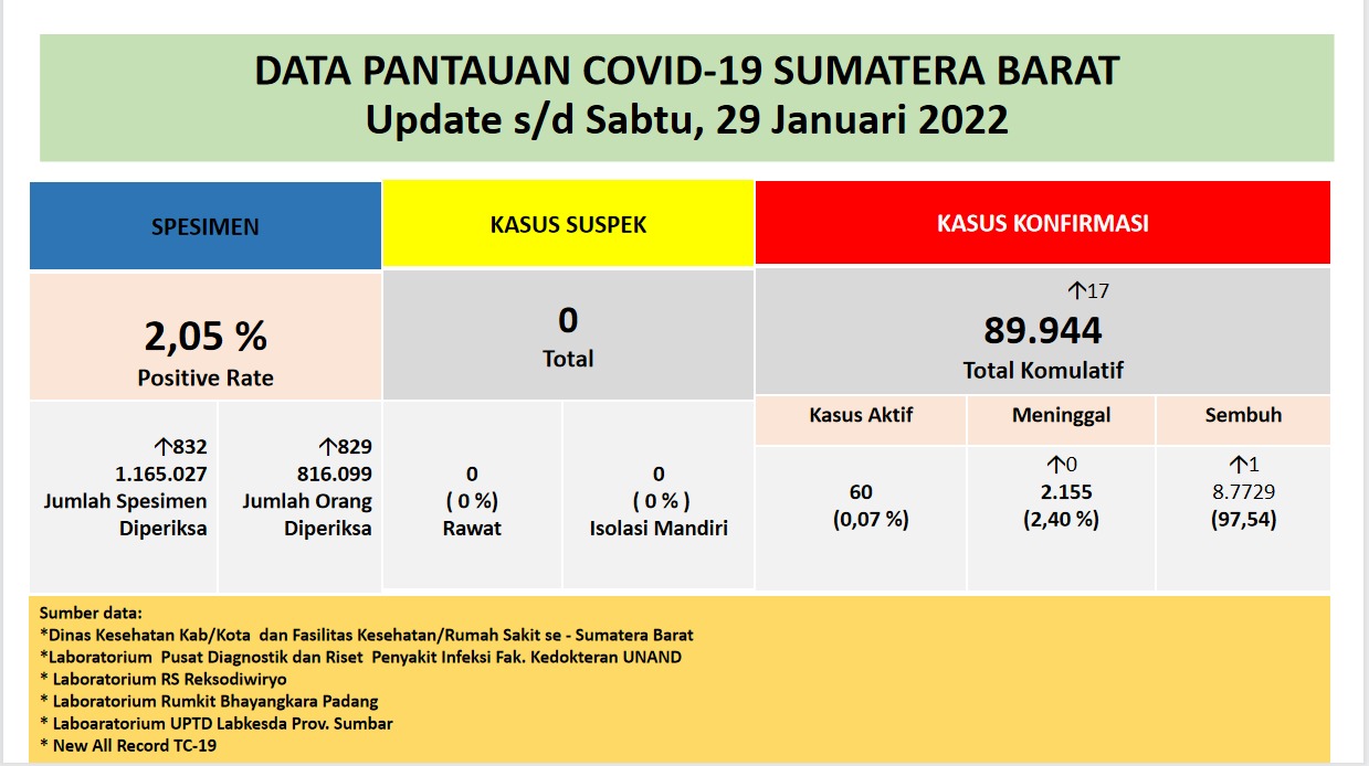 Info Covid-19 Sumbar, Sabtu 29 Januari 2022